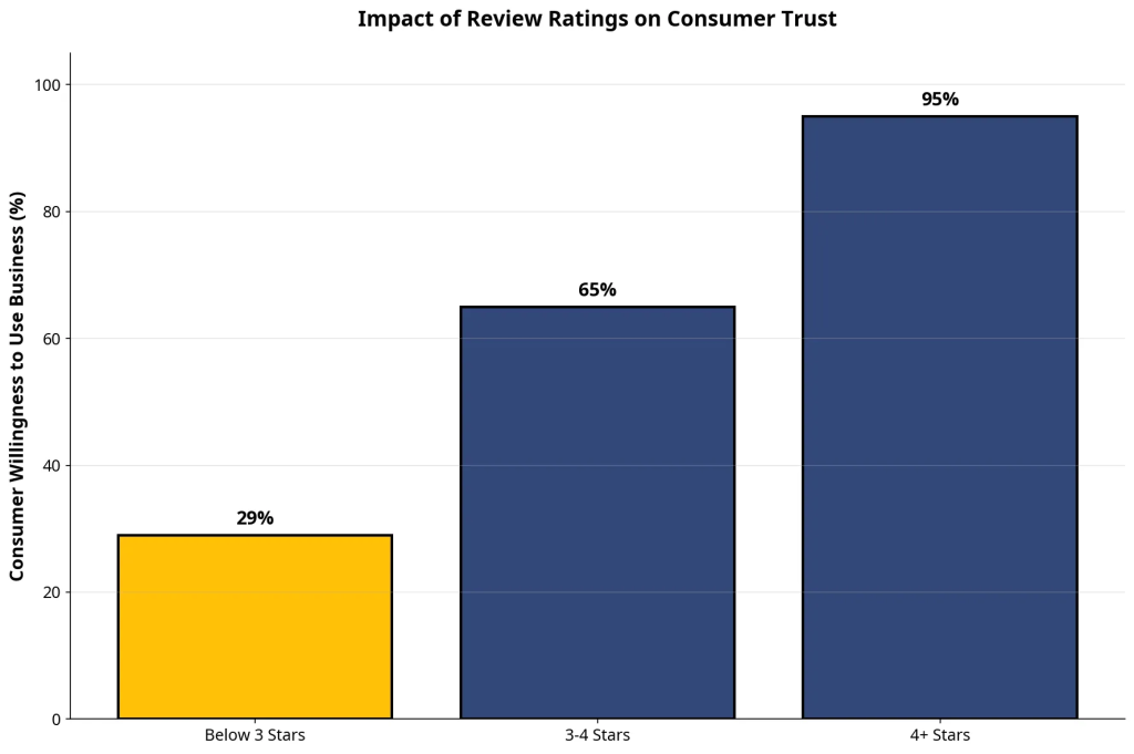 Bar chart impact of review ratings on consumer trust