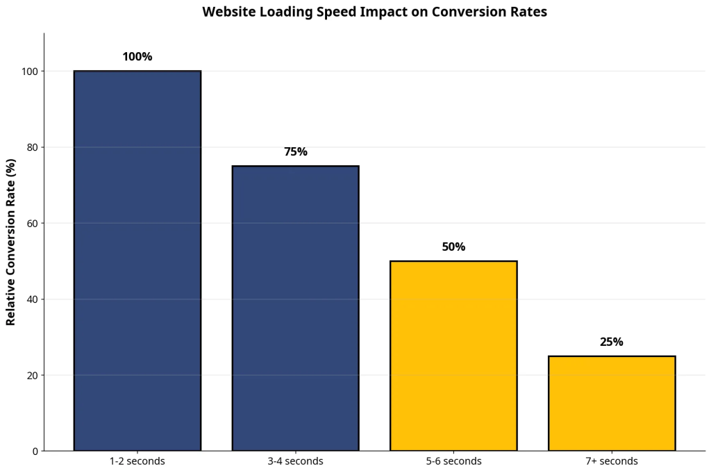 Bar chart showing website loading speed impact on conversion rates