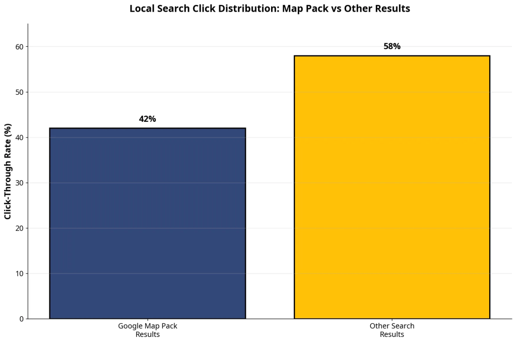 Bar chart showing the number of clicks to the Google Map Pack vs. the rest of the search results. 