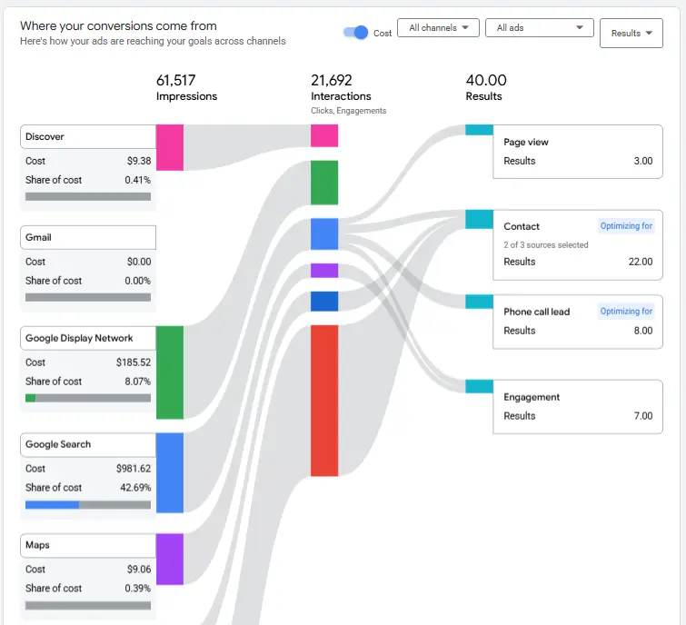 PMAX Channel Reporting Graph example