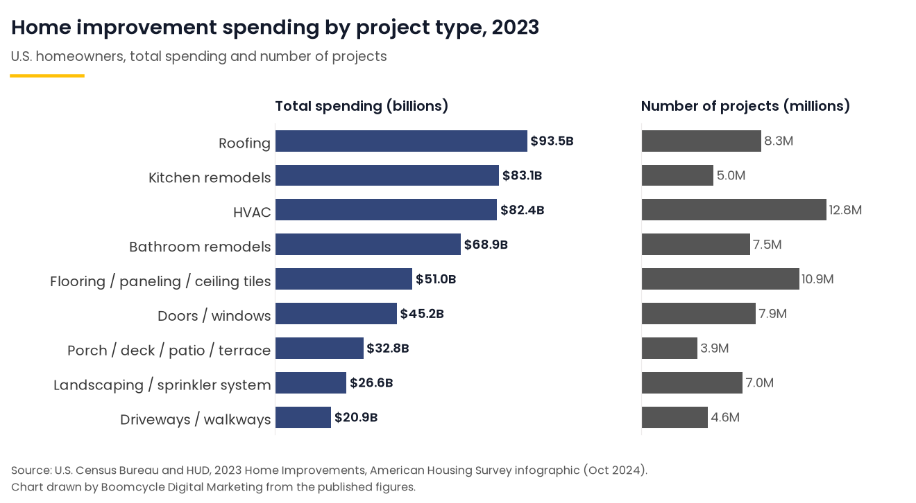 Bar chart of total 2023 homeowner improvement spending and project counts by type, led by roofing, kitchen remodels and HVAC