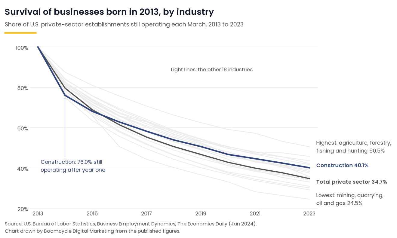 Line chart of the share of U.S. private-sector establishments born in 2013 still operating each year through 2023, by industry