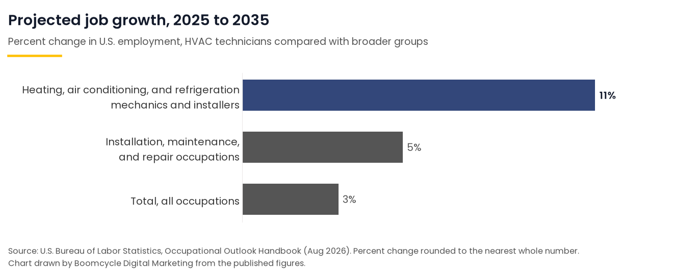 Bar chart of projected employment change from 2025 to 2035 for HVAC mechanics and installers compared with all installation, maintenance and repair jobs and all occupations