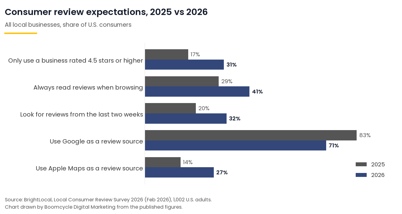 Grouped bar chart comparing 2025 and 2026 shares of consumers who require a 4.5-star rating, always read reviews, want reviews from the last two weeks, and use Google or Apple Maps for reviews