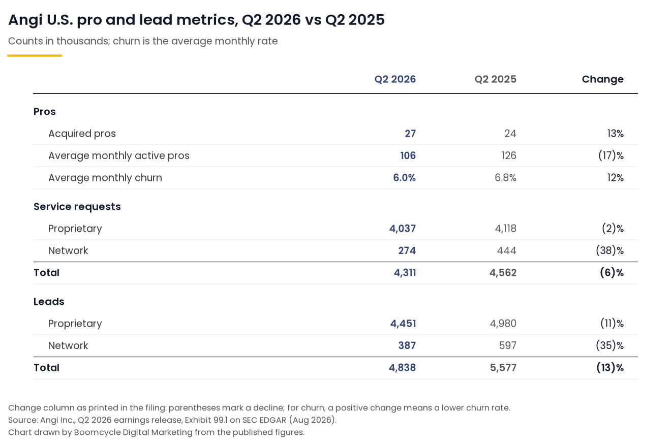Table from Angi's second-quarter 2026 earnings release showing acquired pros, average monthly active pros, churn, service requests and leads for Q2 2026 and Q2 2025