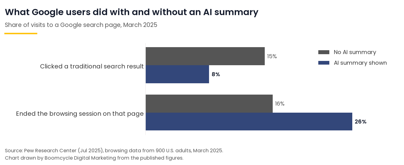 Grouped bar chart comparing Google users' click and exit rates on search pages with and without an AI summary, March 2025